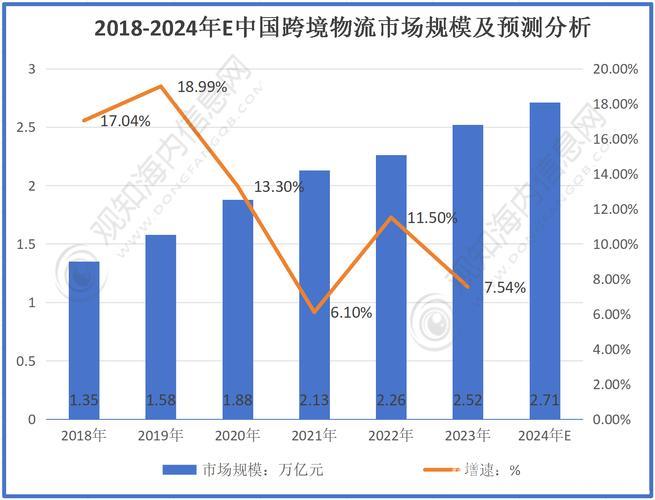 我国物流行业规模稳步增长